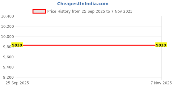 moglix.com ZKL 57.15x104.77x30.162mm Inch Series Single Row Tapered Roller Bearing, 462/453X (Pack of 5) zkl Price History Graph from 25 Sep 2025 to 3 Nov 2025
