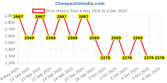 moglix.com ZKL 57.15x96.838x25.4mm Inch Series Single Row Tapered Roller Bearing, 387/382S zkl Price History Graph from 8 May 2025 to 5 Dec 2025