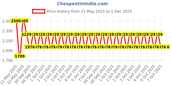 moglix.com ZKL 57.15x96.838x25.4mm Inch Series Single Row Tapered Roller Bearing, 387AS/382S zkl Price History Graph from 11 May 2025 to 1 Dec 2025