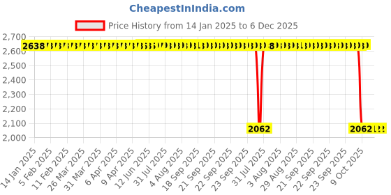 moglix.com ZKL 60x110x22mm Self Aligning Ball Bearing, 1212 NF zkl Price History Graph from 14 Jan 2025 to 5 Dec 2025