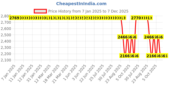 moglix.com ZKL 60x110x22mm Self Aligning Ball Bearing, 1212 P6 NF zkl Price History Graph from 7 Jan 2025 to 6 Dec 2025