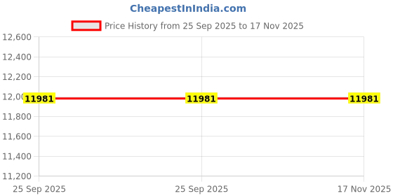 moglix.com ZKL 60x110x22mm Self Aligning Ball Bearing, 1212 (Pack of 10) zkl Price History Graph from 25 Sep 2025 to 16 Nov 2025