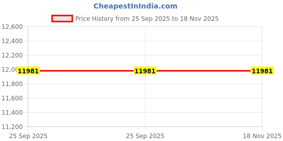 moglix.com ZKL 60x110x22mm Self Aligning Ball Bearing, 1212K (Pack of 10) zkl Price History Graph from 25 Sep 2025 to 18 Nov 2025