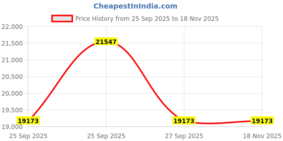moglix.com ZKL 60x110x22mm Single Row Cylindrical Roller Bearing, NJ212 C3 (Pack of 10) zkl Price History Graph from 25 Sep 2025 to 17 Nov 2025