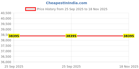 moglix.com ZKL 60x110x22mm Single Row Cylindrical Roller Bearing, NJ212ETNG (Pack of 20) zkl Price History Graph from 25 Sep 2025 to 18 Nov 2025