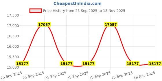 moglix.com ZKL 60x110x22mm Single Row Deep Groove Ball Bearing, 6212 C3 (Pack of 20) zkl Price History Graph from 25 Sep 2025 to 17 Nov 2025