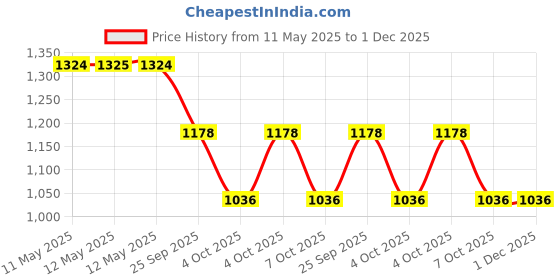 moglix.com ZKL 60x110x22mm Single Row Deep Groove Ball Bearing with Seals, 6212-2Z zkl Price History Graph from 11 May 2025 to 1 Dec 2025