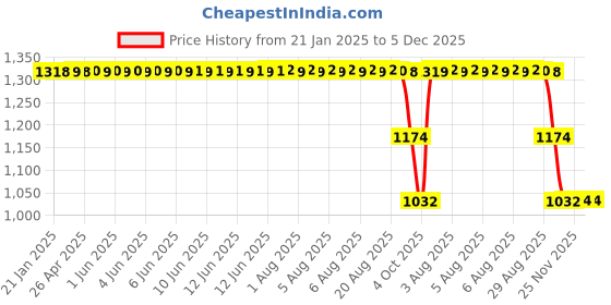 moglix.com ZKL 60x110x22mm Single Row Deep Groove Ball Bearing with Seals, 6212-2Z C3 zkl Price History Graph from 21 Jan 2025 to 4 Dec 2025