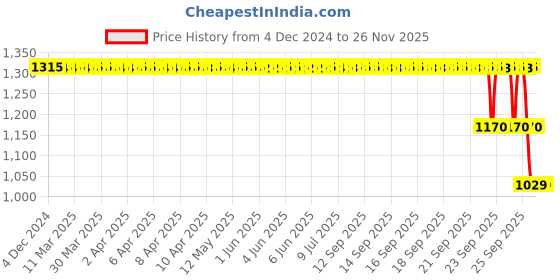 moglix.com ZKL 60x110x22mm Single Row Deep Groove Ball Bearing with Seals, 6212-RS zkl Price History Graph from 4 Dec 2024 to 25 Nov 2025