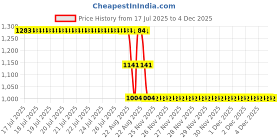 moglix.com ZKL 60x110x22mm Single Row Deep Groove Ball Bearing with Seals, 6212-Z C3 zkl Price History Graph from 17 Jul 2025 to 4 Dec 2025