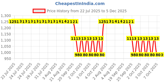 moglix.com ZKL 60x110x22mm Single Row Deep Groove Ball Bearings with Snap Ring, 6212N zkl Price History Graph from 22 Jul 2025 to 5 Dec 2025