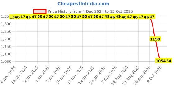 moglix.com ZKL 60x110x22mm Single Row Deep Groove Ball Bearings with Snap Ring &a; Shield, 6212-ZN zkl Price History Graph from 4 Dec 2024 to 12 Oct 2025