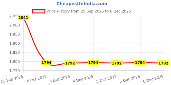 moglix.com ZKL 60x110x28mm Self Aligning Ball Bearing, 2212 C3 zkl Price History Graph from 25 Sep 2025 to 4 Dec 2025