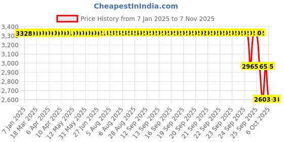 moglix.com ZKL 60x110x28mm Self Aligning Ball Bearing, 2212 C3 NF zkl Price History Graph from 7 Jan 2025 to 6 Nov 2025