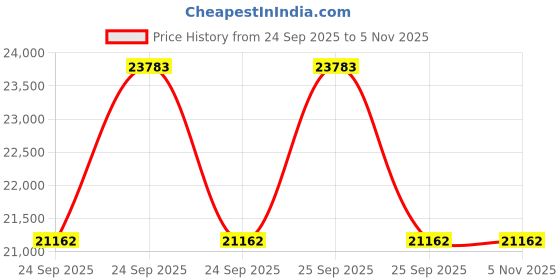moglix.com ZKL 60x110x28mm Self Aligning Ball Bearing, 2212 NF (Pack of 10) zkl Price History Graph from 24 Sep 2025 to 5 Nov 2025