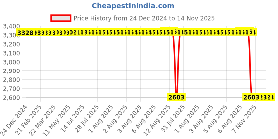 moglix.com ZKL 60x110x28mm Self Aligning Ball Bearing, 2212K NF zkl Price History Graph from 24 Dec 2024 to 14 Nov 2025