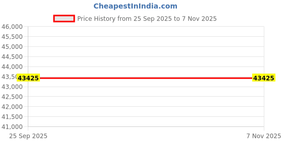 moglix.com ZKL 60x110x28mm Single Row Cylindrical Roller Bearing, NJ2212 C3 (Pack of 20) zkl Price History Graph from 25 Sep 2025 to 6 Nov 2025