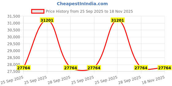 moglix.com ZKL 60x110x28mm Single Row Cylindrical Roller Bearing, NJ2212 P6 (Pack of 10) zkl Price History Graph from 25 Sep 2025 to 17 Nov 2025