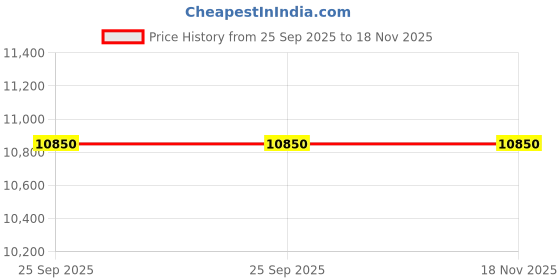 moglix.com ZKL 60x110x28mm Single Row Cylindrical Roller Bearing, NJ2212 (Pack of 5) zkl Price History Graph from 25 Sep 2025 to 18 Nov 2025