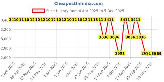 moglix.com ZKL 60x110x28mm Single Row Cylindrical Roller Bearing, NU2212 C3 zkl Price History Graph from 4 Apr 2025 to 4 Dec 2025
