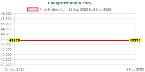 moglix.com ZKL 60x110x28mm Single Row Cylindrical Roller Bearing, NU2212 C3 (Pack of 20) zkl Price History Graph from 25 Sep 2025 to 5 Nov 2025