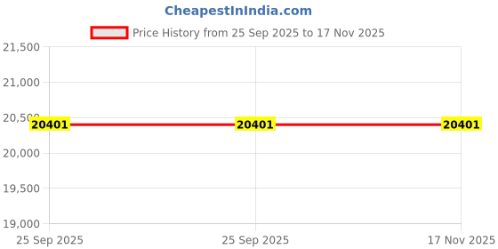 moglix.com ZKL 60x110x28mm Spherical Roller Bearing, 22212EKW33J NF (Pack of 5) zkl Price History Graph from 25 Sep 2025 to 17 Nov 2025