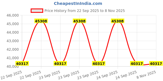moglix.com ZKL 60x110x28mm Spherical Roller Bearing, 22212EKW33MH NF (Pack of 10) zkl Price History Graph from 22 Sep 2025 to 7 Nov 2025
