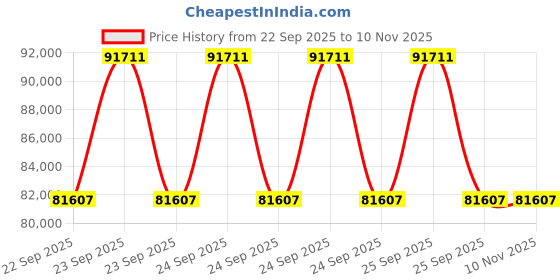 moglix.com ZKL 60x110x28mm Spherical Roller Bearing, 22212EW33J C3 NF (Pack of 20) zkl Price History Graph from 22 Sep 2025 to 10 Nov 2025
