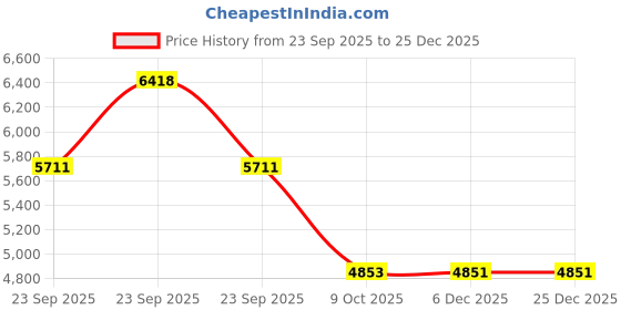 moglix.com ZKL 60x110x28mm Spherical Roller Bearing, 22212EW33J NF zkl Price History Graph from 23 Sep 2025 to 25 Dec 2025