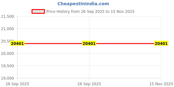 moglix.com ZKL 60x110x28mm Spherical Roller Bearing, 22212EW33J NF (Pack of 5) zkl Price History Graph from 26 Sep 2025 to 15 Nov 2025