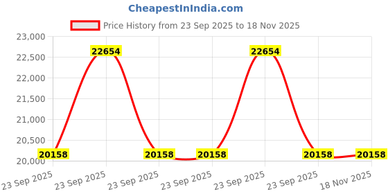 moglix.com ZKL 60x110x28mm Spherical Roller Bearing, 22212EW33MH C3 NF (Pack of 5) zkl Price History Graph from 23 Sep 2025 to 18 Nov 2025