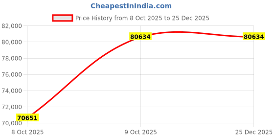 moglix.com ZKL 60x110x28mm Spherical Roller Bearing, 22212EW33MH NF (Pack of 20) zkl Price History Graph from 8 Oct 2025 to 25 Dec 2025
