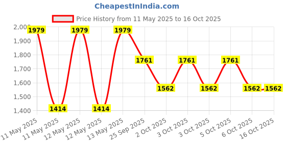 moglix.com ZKL 60x110x29.75mm Metric Series Single Row Tapered Roller Bearing, 32212A zkl Price History Graph from 11 May 2025 to 16 Oct 2025