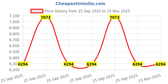 moglix.com ZKL 60x110x29.75mm Metric Series Single Row Tapered Roller Bearing, 32212A (Pack of 5) zkl Price History Graph from 25 Sep 2025 to 22 Nov 2025