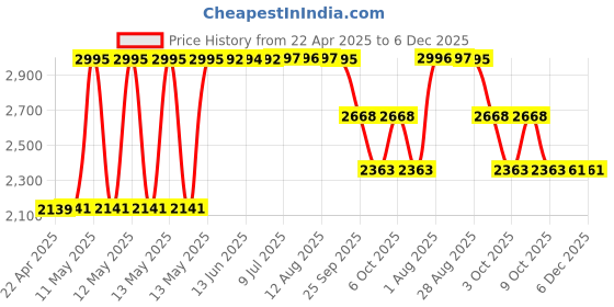 moglix.com ZKL 60x110x29.75mm Metric Series Single Row Tapered Roller Bearing, 32212AR zkl Price History Graph from 22 Apr 2025 to 6 Dec 2025