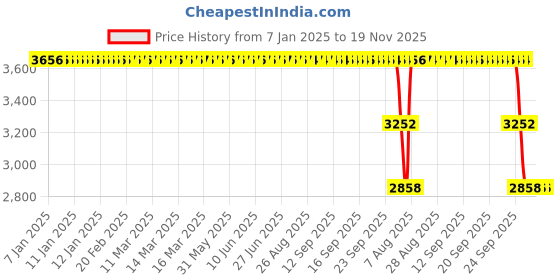 moglix.com ZKL 60x110x35mm Single Direction Thrust Ball Bearing, 51312 NF zkl Price History Graph from 7 Jan 2025 to 19 Nov 2025