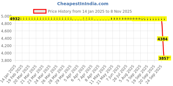 moglix.com ZKL 60x110x35mm Single Direction Thrust Ball Bearing, 51312 P6 NF zkl Price History Graph from 14 Jan 2025 to 7 Nov 2025