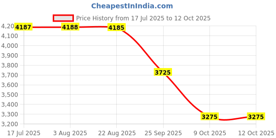 moglix.com ZKL 60x110x36.5mm Double Row Angular Contact Ball Bearing, 3212 C3 NF zkl Price History Graph from 17 Jul 2025 to 11 Oct 2025