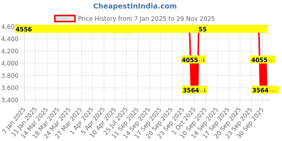 moglix.com ZKL 60x110x36.5mm Double Row Angular Contact Ball Bearing, 3212TNG C3 zkl Price History Graph from 7 Jan 2025 to 29 Nov 2025