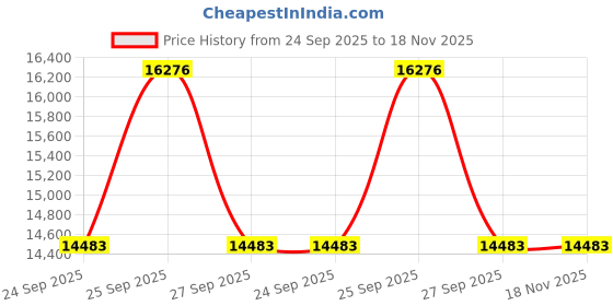 moglix.com ZKL 60x110x36.5mm Double Row Angular Contact Ball Bearing, 3212TNG (Pack of 5) zkl Price History Graph from 24 Sep 2025 to 18 Nov 2025