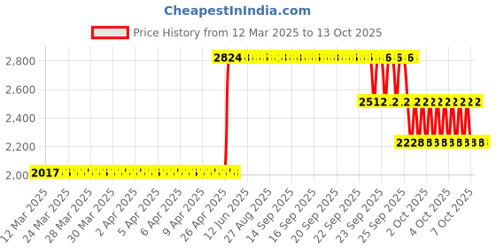 moglix.com ZKL 60x110x38mm Metric Series Single Row Tapered Roller Bearing, 33212A zkl Price History Graph from 12 Mar 2025 to 13 Oct 2025