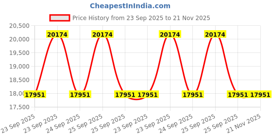 moglix.com ZKL 60x110x38mm Metric Series Single Row Tapered Roller Bearing, 33212A (Pack of 10) zkl Price History Graph from 23 Sep 2025 to 21 Nov 2025