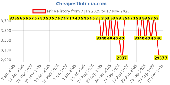 moglix.com ZKL 60x130x31mm Self Aligning Ball Bearing, 1312 zkl Price History Graph from 7 Jan 2025 to 17 Nov 2025