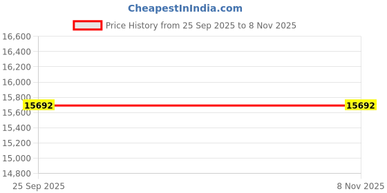 moglix.com ZKL 60x130x31mm Self Aligning Ball Bearing, 1312 C3 NF (Pack of 5) zkl Price History Graph from 25 Sep 2025 to 8 Nov 2025