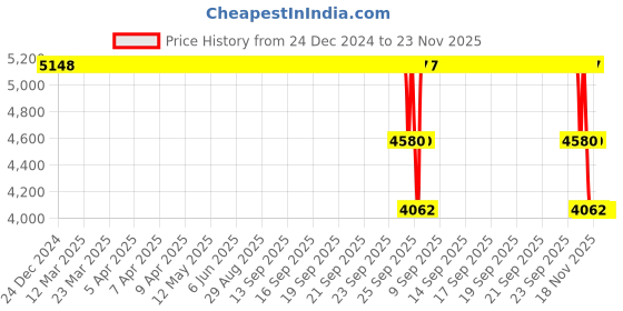 moglix.com ZKL 60x130x31mm Single Row Cylindrical Roller Bearing, N312 zkl Price History Graph from 24 Dec 2024 to 23 Nov 2025