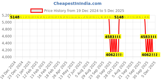 moglix.com ZKL 60x130x31mm Single Row Cylindrical Roller Bearing, N312 C3 zkl Price History Graph from 19 Dec 2024 to 5 Dec 2025