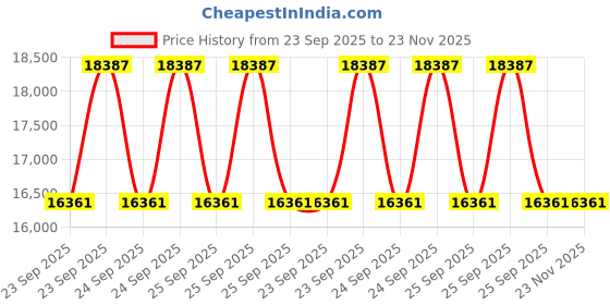 moglix.com ZKL 60x130x31mm Single Row Cylindrical Roller Bearing, N312 C3 (Pack of 5) zkl Price History Graph from 23 Sep 2025 to 22 Nov 2025