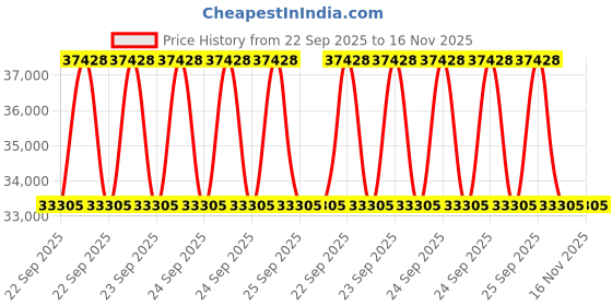 moglix.com ZKL 60x130x31mm Single Row Cylindrical Roller Bearing, NJ312 (Pack of 10) zkl Price History Graph from 22 Sep 2025 to 15 Nov 2025