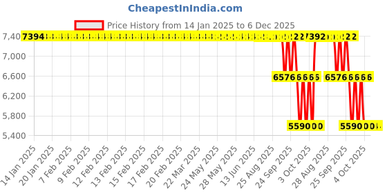 moglix.com ZKL 60x130x31mm Single Row Cylindrical Roller Bearing, NJ312EM C3 zkl Price History Graph from 14 Jan 2025 to 5 Dec 2025