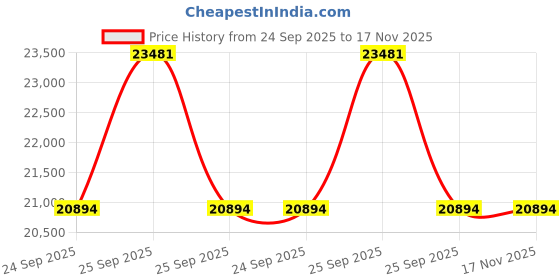 moglix.com ZKL 60x130x31mm Single Row Cylindrical Roller Bearing, NU312EM (Pack of 5) zkl Price History Graph from 24 Sep 2025 to 16 Nov 2025